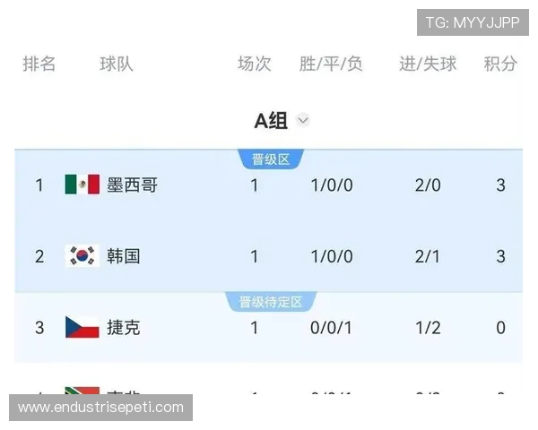 世界杯A组晋级预测:韩国墨西哥最被看好